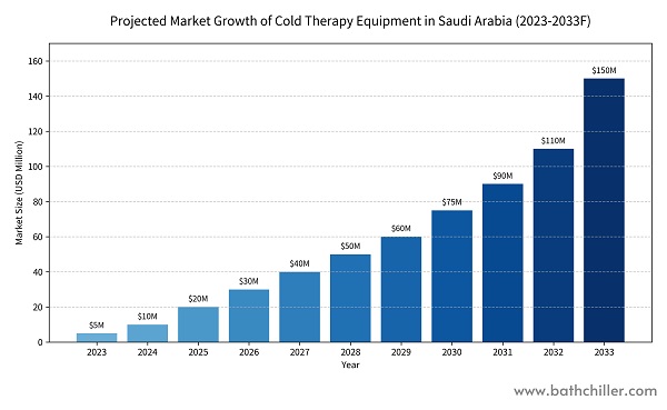 Sblocca la rivoluzione saudita della terapia del freddo: un'opportunità di partnership redditizia con Hi-Q Tech Sblocca la rivoluzione saudita della terapia del freddo: un'opportunità di partnership redditizia con Hi-Q Tech